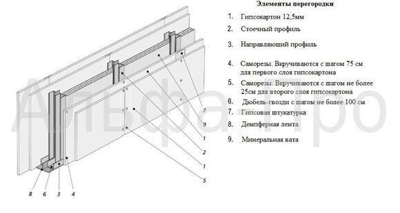 Стены из гипсокартона своими руками пошаговая инструкция с фото